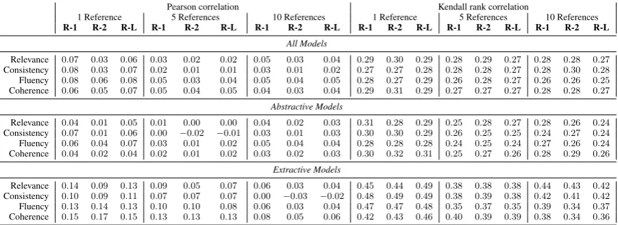 Table 5: Correlations between human annotators and ROUGE scores along different dimensions and multiplereference set sizes