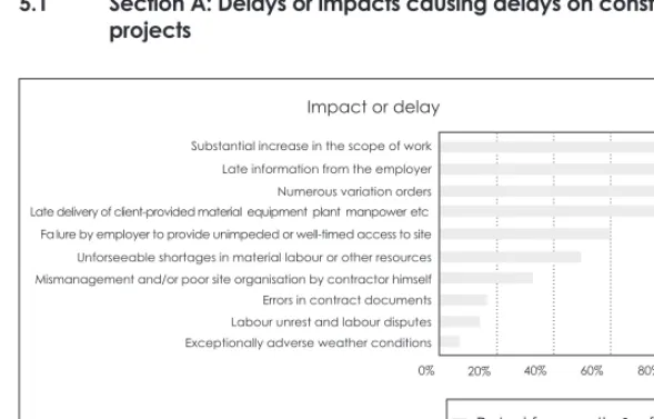 Figure 2: Compensation received by contractors for acceleration claims submitted 