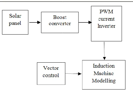 Fig 1.1 Block Diagram of proposed system.Block Diagram of proposed system. 