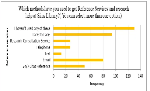 Figure 3: Student reference services preferences 