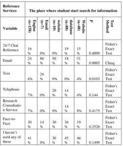 Table III: Relation between reference services and student start of information search 