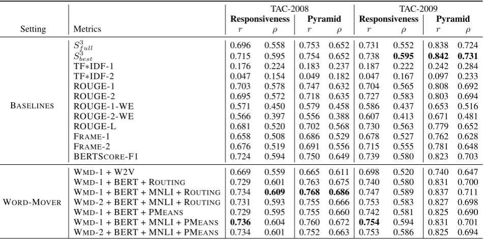 Table 6: Absolute Pearson correlations with segment-level human judgments on WMT17 to-English translations.
