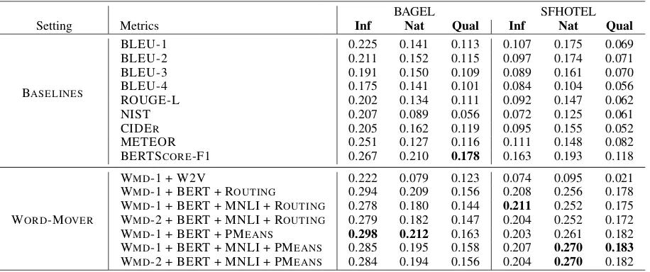Table 9: Spearman correlation with utterance-level human judgments for BAGEL and SFHOTEL datasets.