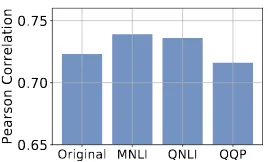 Figure 4: Correlation is averaged over 7 language pairs.