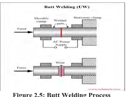 Figure 2.5: Butt Welding Process <http://www.substech.com/dokuwiki/doku.php?id=resistance_welding_rw> 