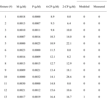 Table 3.  Concentrations of malathion (M), parathion (P), 4-chlorophenol (4-CP), and 2-