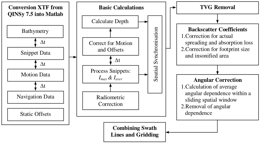 Figure 5: Block Diagram of MBES Data Processing Algorithm Using in This Study 