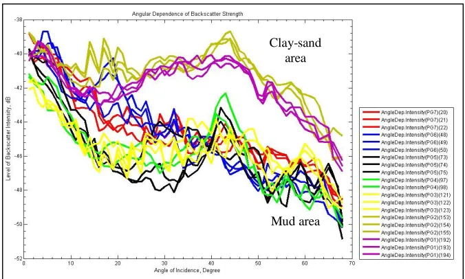 Figure 10: Angular Dependence of Backscattering Strength from Clay-sand and Mud Area  
