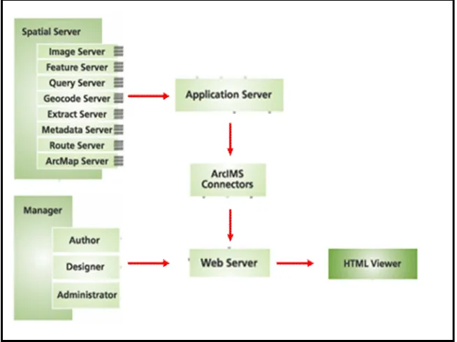 Figure 3: ArcIMS Architecture Overview 