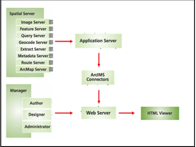 Figure 3: ArcIMS Architecture Overview 