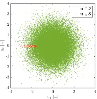 Figure 1: Failure domain F and safe domain S in standard normal space for Adjiman’s