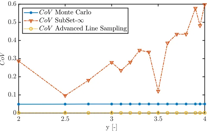 Figure 3: Estimated failure probability and the coeﬃcient of variance for diﬀerent thresh-