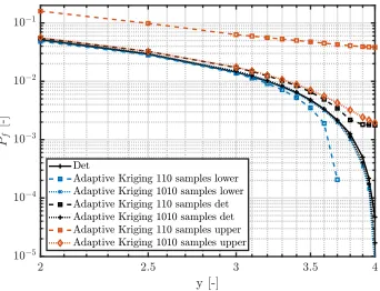 Figure 7: Performance of the Adaptive Kriging surrogate models trained with diﬀerentdata sets in predicting the failure probability of Adjiman’s function
