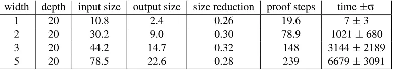 Table 1: Summary of results on randomly generated circuits. Random circuits were generated with theprogram r a n d o m C l i f f s 