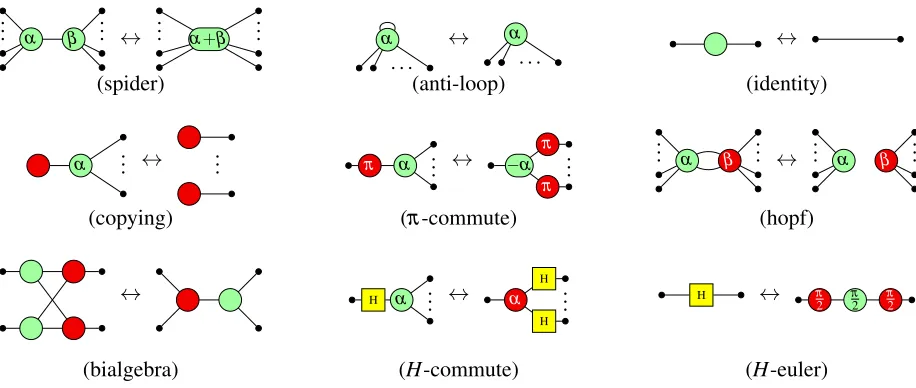 Figure 2: The rules of the ZX-calculus. Note all arithmetic is modulo 2π.