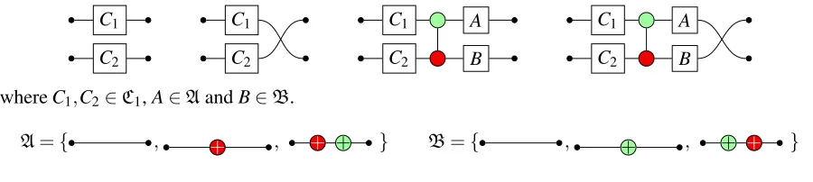 Figure 4: C2 : standard minimal forms for two-qubit Cliffords