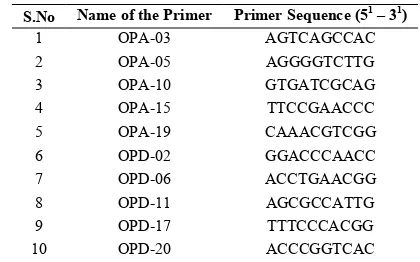 Table 1 List of the RAPD primers used for genetic diversity analysis  