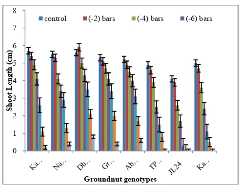 Fig 9 Effect of PEG-6000 induced osmotic stress on shoot length of groundnut genotypes.Bars indicate the mean values ± S.E.M