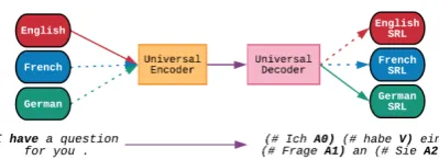 Figure 1: We propose an Encoder-Decoder model thattranslates a sentence into a target language and appliesSRL labeling to the translated words