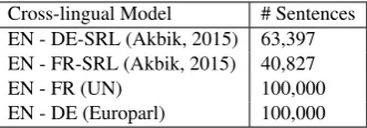 Table 1: Train and Test Data for Monolingual Models.We show the original number of sentences and the sizeof the ”expanded” data with one copy per predicate.