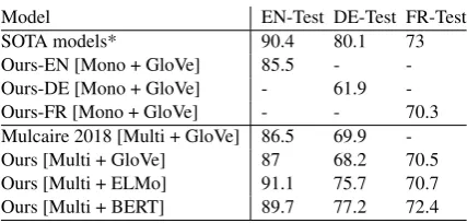 Table 3: CoNLL-09 and CoNLL-05 Test Sets for En-glish.Our model with ELMo shows SOTA perfor-mance on both types of SRL