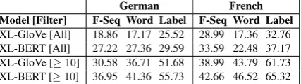 Table 5:Cross-lingual (XL) system results usingBLEU score on individual languages inside the Dev set.We compute BLEU on labeled sequences (F-Seq), andseparately for words and only labels