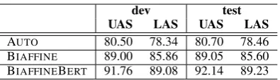 Table 1: Syntactic dependency performance for differ-ent parsers. AUTO indicates the automatic dependencytrees provided by the CoNLL-09 Chinese dataset