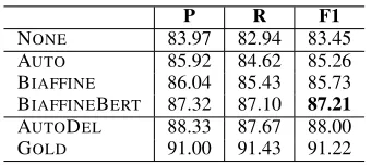 Table 3: SRL results with dependency trees of differ-ent quality on the Chinese dev set