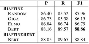 Table 4: SRL results with different syntactic represen-tations on the Chinese dev set