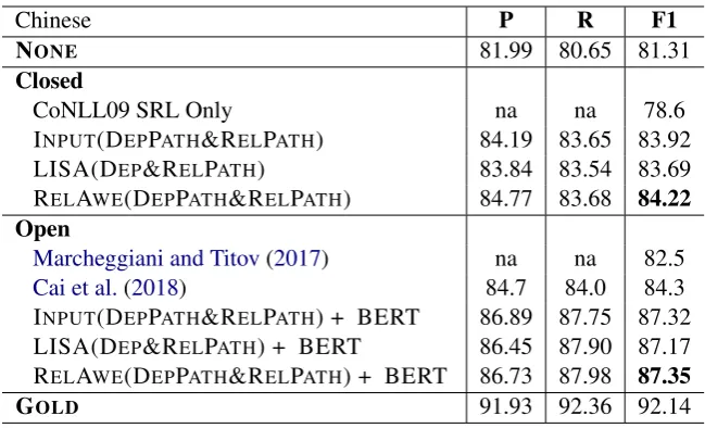 Table 7: SRL results on the Chinese test set. We choose the best settings for each conﬁguration of our model.