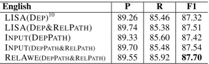 Table 8: SRL results on the English test set.Weuse syntactic dependency results generated by Bi-afﬁneParser (On test set, syntactic performance is:UAS = 94.35%, and LAS = 92.54%, which improvesabout 6% compared to automatic trees in CoNLL-2009.).