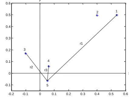 Table 1. Coordinates of five points listed above. 