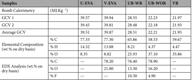 Table 1. Summary of bomb calorimetry results and ultimate elemental analysis (CHNS and EDX).