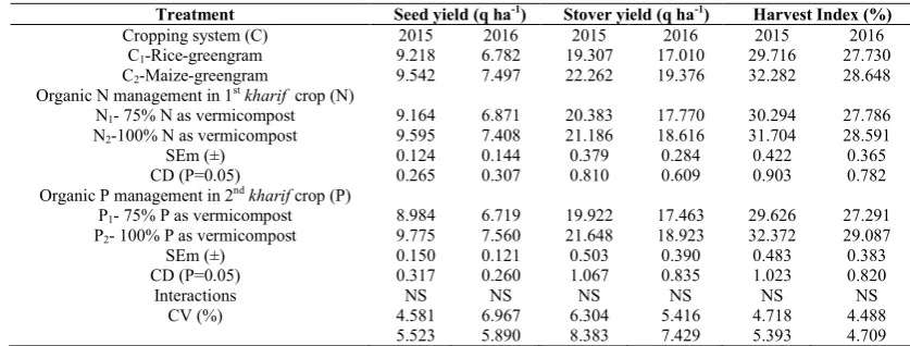 Table 6 Effect of cropping system, organic N, weed and P management on yield parameters  of greengram   