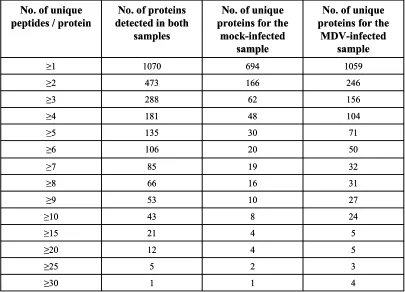 Table 2.1.  Proteins identified for the mock-infected and MDV-infected samples based on the number of unique peptides determined by SCXC-µrpLC/MS/MS analysis