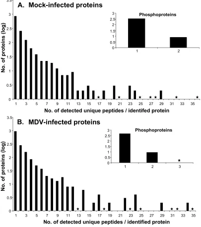 Figure 2.3.  Protein sequence coverage obtained from the mock-infected and MDV-infected cells