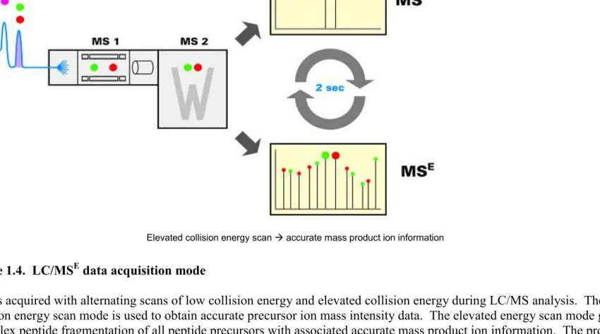 Figure 1.4.  LC/MSE data acquisition mode 