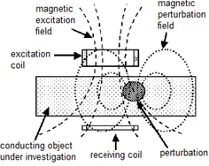 Figure 2 shows the resulting eddy current from conducting object under investigation. In medical applications, the eddy current field will change when the tissues’ conductivity is changed by the 