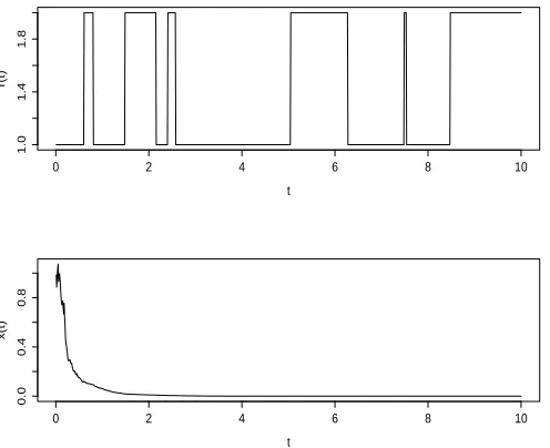 Figure 6.1: The computer simulation of the sample paths of theMarkov chain and the SDDE (75) with the control function (74) and