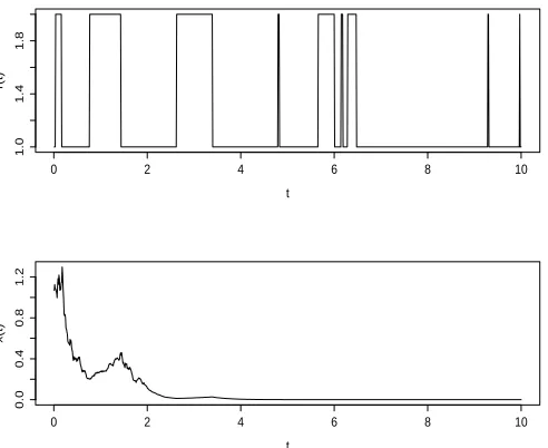 Figure 6.2: The computer simulation of the sample paths of theMarkov chain and the SDDE (10) with the control function (78) and