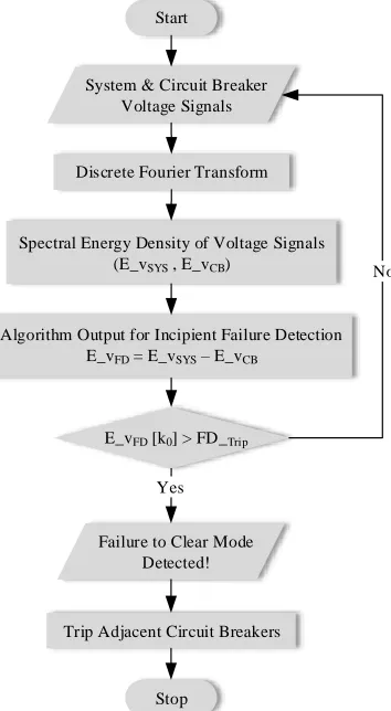 Fig. 1. Flowchart of the proposed FD algorithm for CBs.  