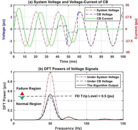 Fig. 3.  (a) Interruption of the rated current of CB, (b) Response of the proposed algorithm to a permissible arc duration of 5 ms