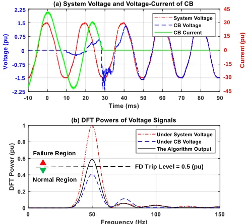 Fig. 7.  (a) Measured system voltage and voltage-current signals of CB during an interruption of the rated current of CB (b) Real-time response of the proposed algorithm to a permissible arc duration of 5.2 ms