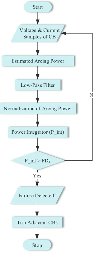 Figure 7. Flowchart of the proposed power-based failure protection algorithm for CBs.
