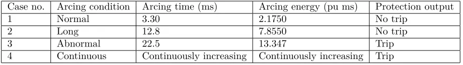 Table 4. Responses of the proposed algorithm to different case studies.