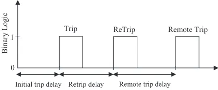 Figure 4.Voltage and current signals of the CB interrupting the SLF current.(a) First case study: a successfulinterruption with normal operation time