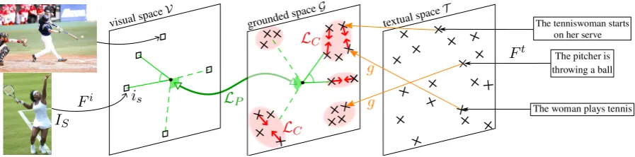 Figure 1: Model overview. Red circles indicate visual clusters. Red arrows represent the gradient of the cluster loss, whichgathers visually equivalent sentences — the contrastive term in loss LC is not represented