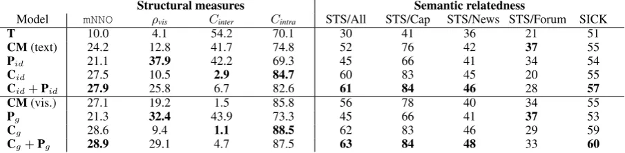 Table 1: Intrinsic evaluations carried out on the grounded space for models with g = MLP; the textual space forT, CM (text) and models with g = id; and the visual space for CM (vis).