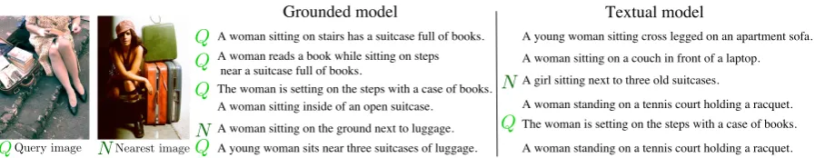 Figure 2: Nearest neighbors of a selected sentence in the validation set of MS COCO, for both grounded and purelytextual models.of Q is the query image, N is the nearest neighbor of Q in the visual space