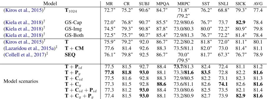 Table 3: Extrinsic evaluations with SentEval. All models give sentences in dimensionstands for the average accuracies reported in the other columns